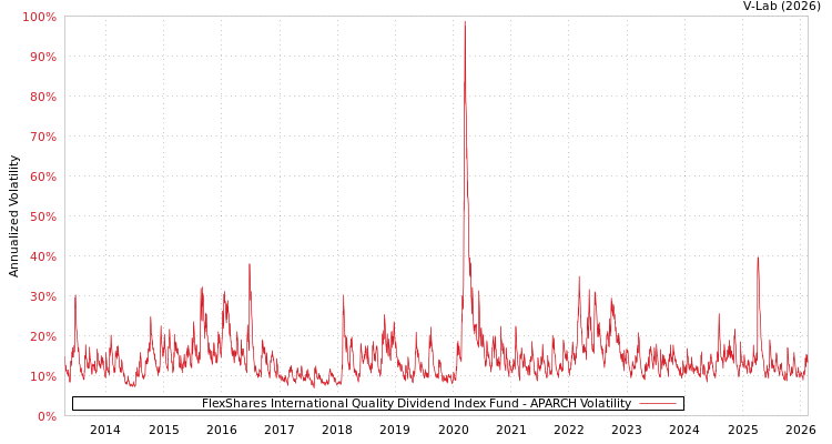 graph of FlexShares International Quality Dividend Index Fund APARCH