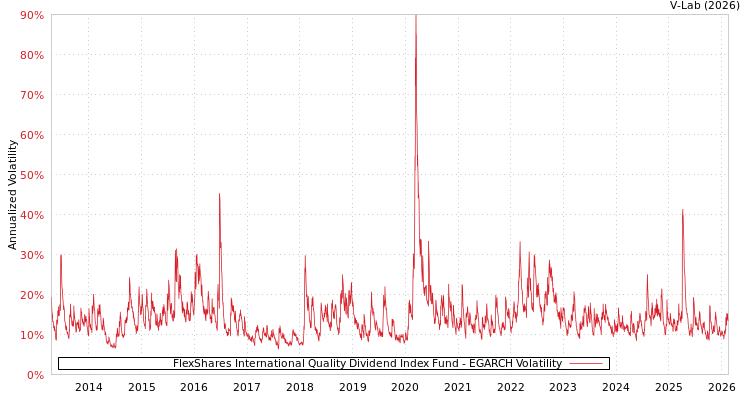 graph of FlexShares International Quality Dividend Index Fund EGARCH
