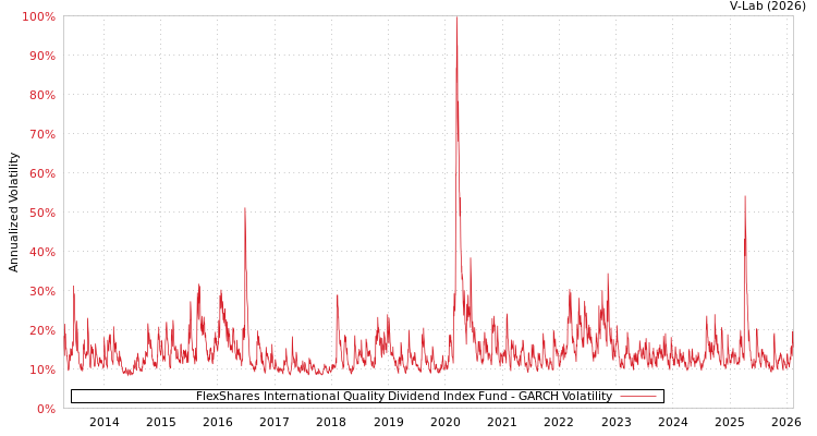 graph of FlexShares International Quality Dividend Index Fund GARCH