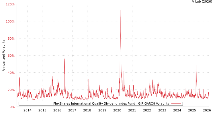graph of FlexShares International Quality Dividend Index Fund GJR-GARCH