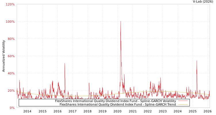 graph of FlexShares International Quality Dividend Index Fund SGARCH