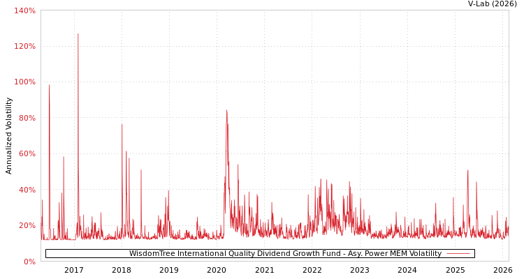 graph of WisdomTree International Quality Dividend Growth Fund APMEM