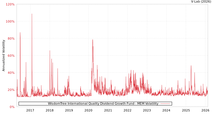 graph of WisdomTree International Quality Dividend Growth Fund MEM