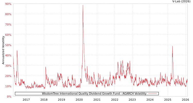 graph of WisdomTree International Quality Dividend Growth Fund AGARCH