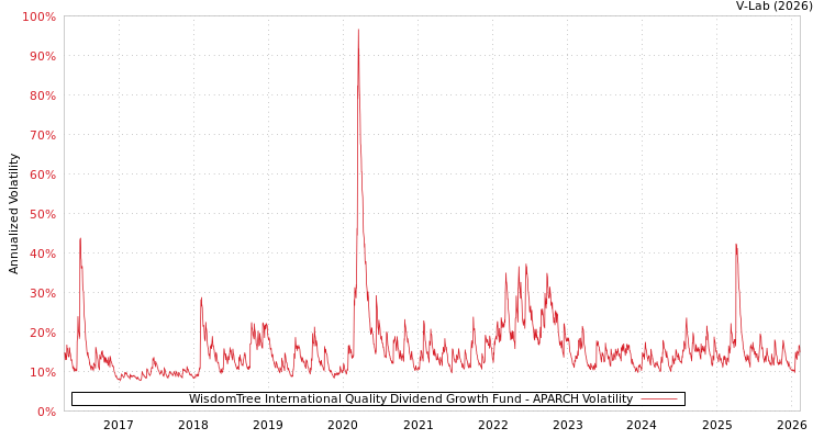 graph of WisdomTree International Quality Dividend Growth Fund APARCH
