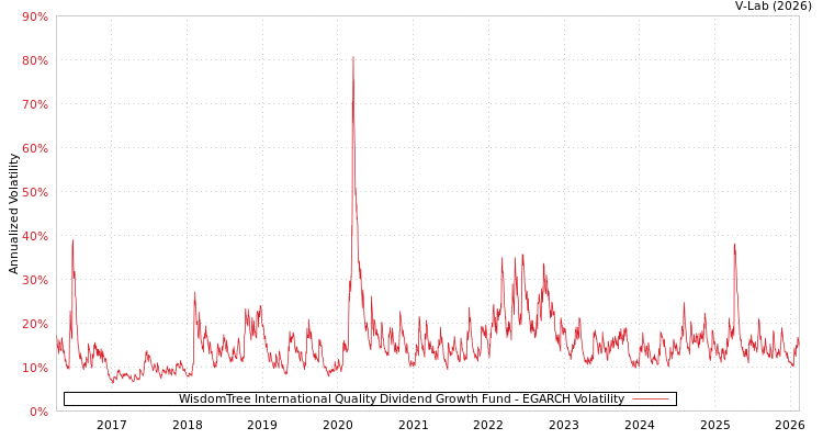 graph of WisdomTree International Quality Dividend Growth Fund EGARCH