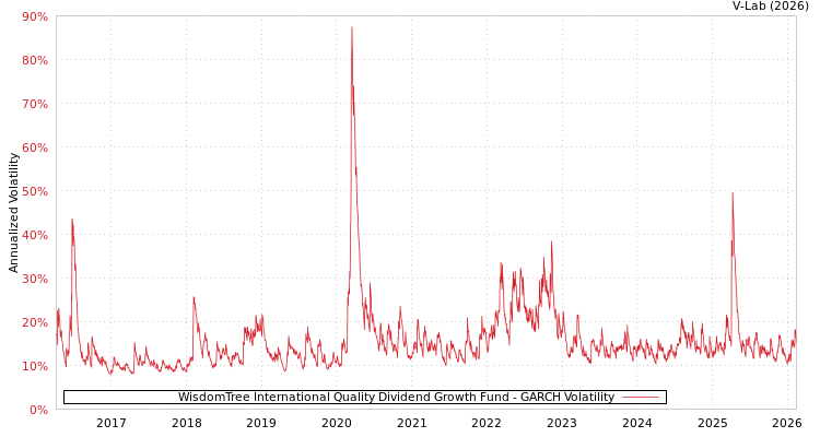 graph of WisdomTree International Quality Dividend Growth Fund GARCH