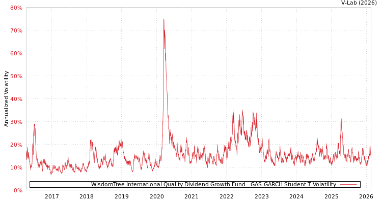 graph of WisdomTree International Quality Dividend Growth Fund GAS-GARCH-T
