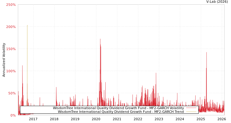 graph of WisdomTree International Quality Dividend Growth Fund MF2-GARCH