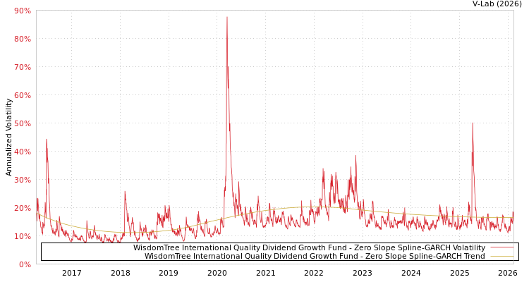 graph of WisdomTree International Quality Dividend Growth Fund S0GARCH
