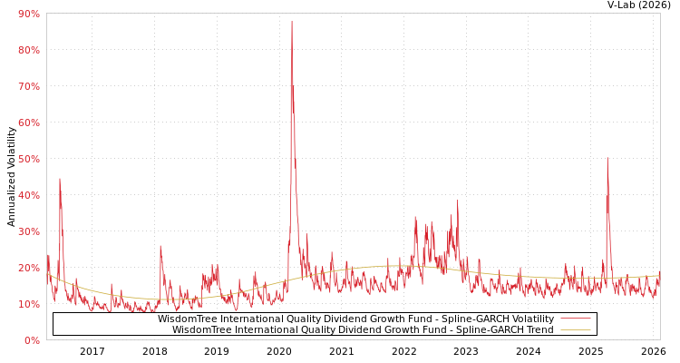 graph of WisdomTree International Quality Dividend Growth Fund SGARCH