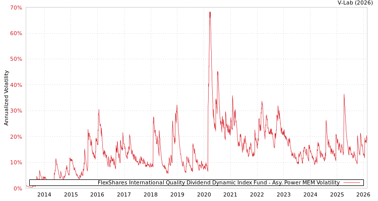 graph of FlexShares International Quality Dividend Dynamic Index Fund APMEM