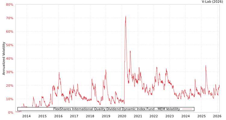 graph of FlexShares International Quality Dividend Dynamic Index Fund MEM