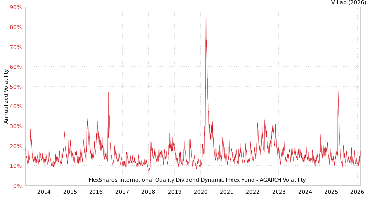 graph of FlexShares International Quality Dividend Dynamic Index Fund AGARCH