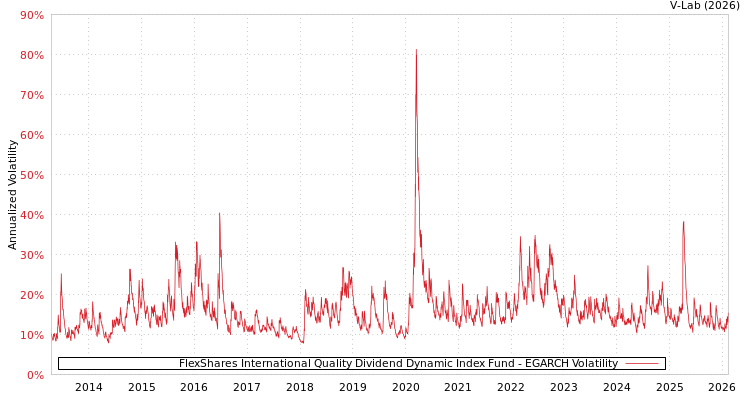 graph of FlexShares International Quality Dividend Dynamic Index Fund EGARCH