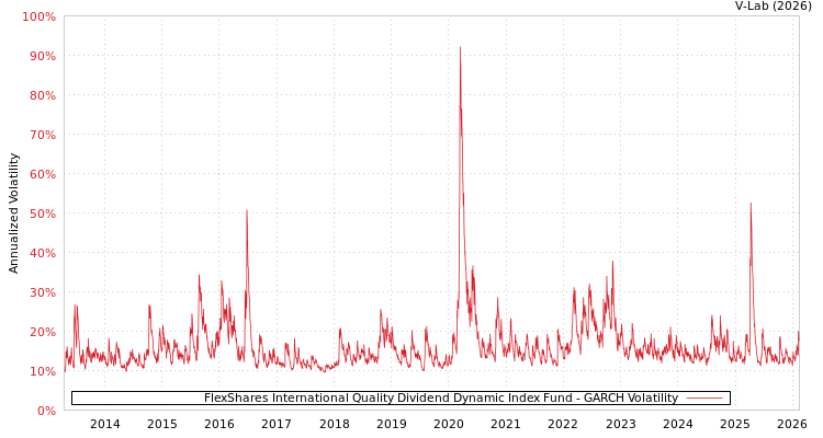 graph of FlexShares International Quality Dividend Dynamic Index Fund GARCH