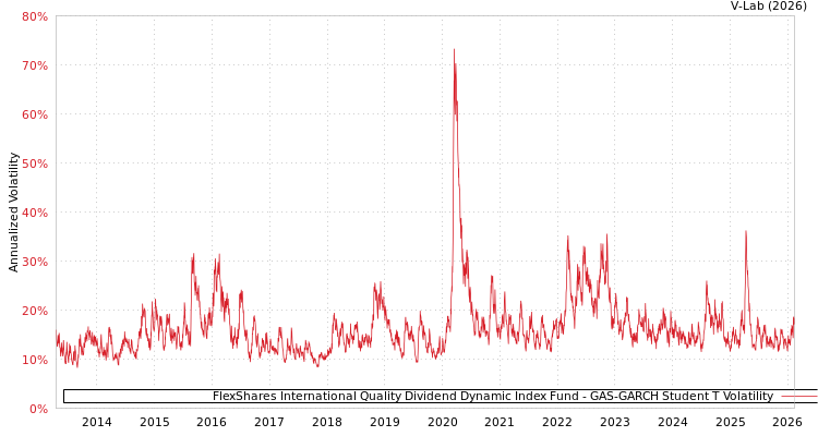 graph of FlexShares International Quality Dividend Dynamic Index Fund GAS-GARCH-T