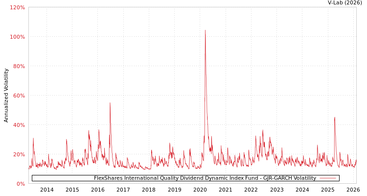 graph of FlexShares International Quality Dividend Dynamic Index Fund GJR-GARCH