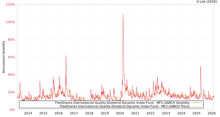 graph of FlexShares International Quality Dividend Dynamic Index Fund MF2-GARCH