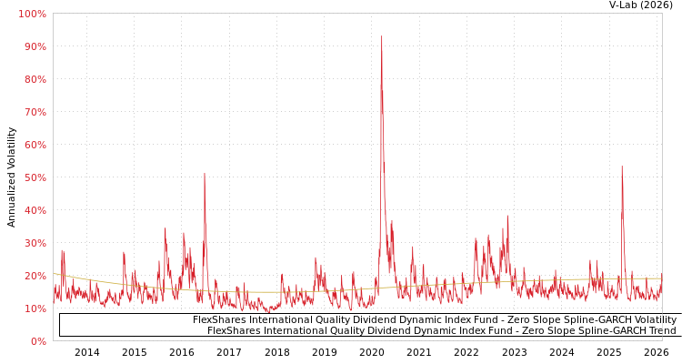 graph of FlexShares International Quality Dividend Dynamic Index Fund S0GARCH