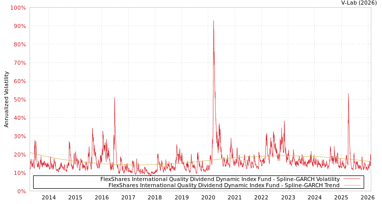graph of FlexShares International Quality Dividend Dynamic Index Fund SGARCH