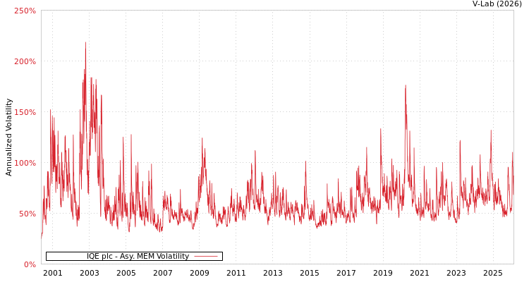 graph of IQE plc AMEM