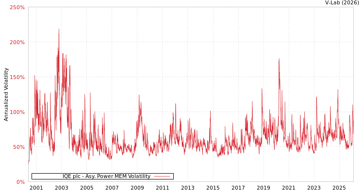 graph of IQE plc APMEM