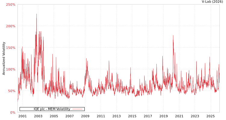 graph of IQE plc MEM
