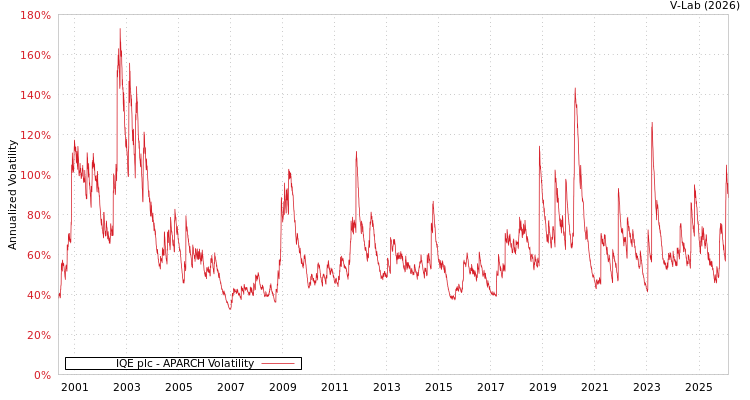 graph of IQE plc APARCH
