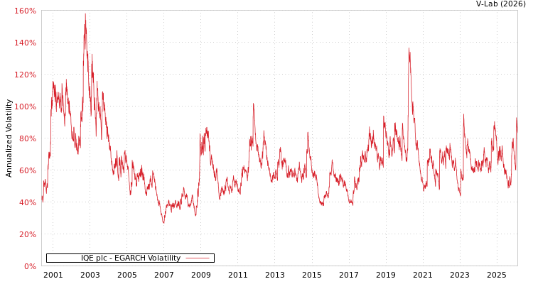 graph of IQE plc EGARCH
