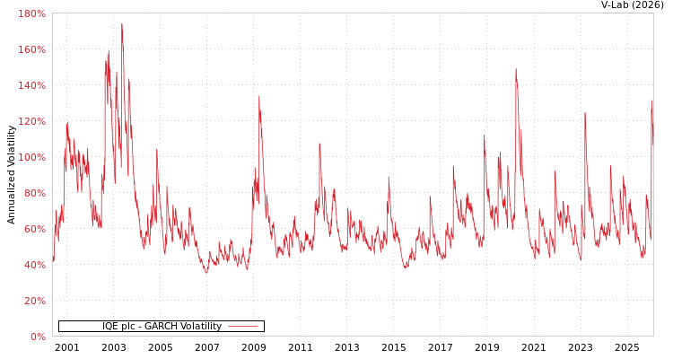 graph of IQE plc GARCH
