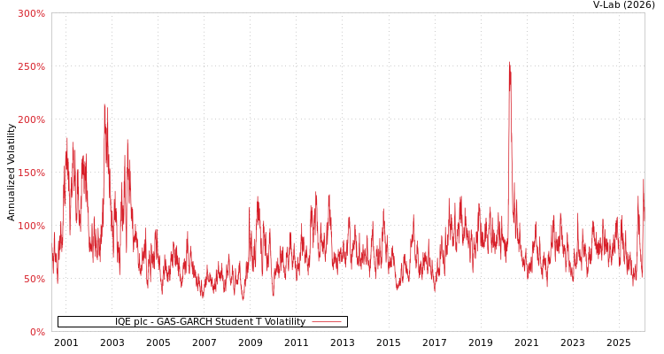 graph of IQE plc GAS-GARCH-T