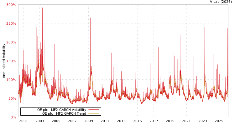 graph of IQE plc MF2-GARCH