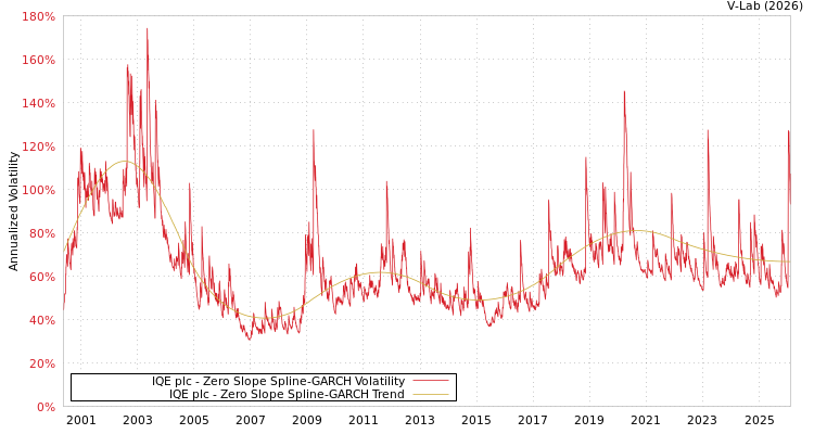 graph of IQE plc S0GARCH