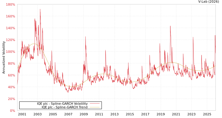 graph of IQE plc SGARCH