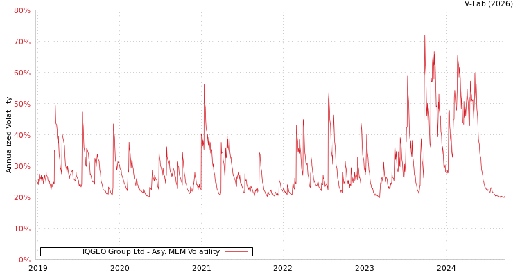 graph of IQGEO Group Ltd AMEM