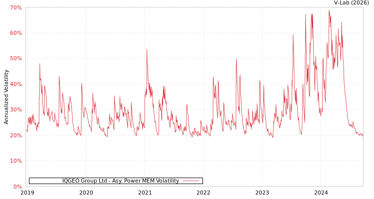 graph of IQGEO Group Ltd APMEM