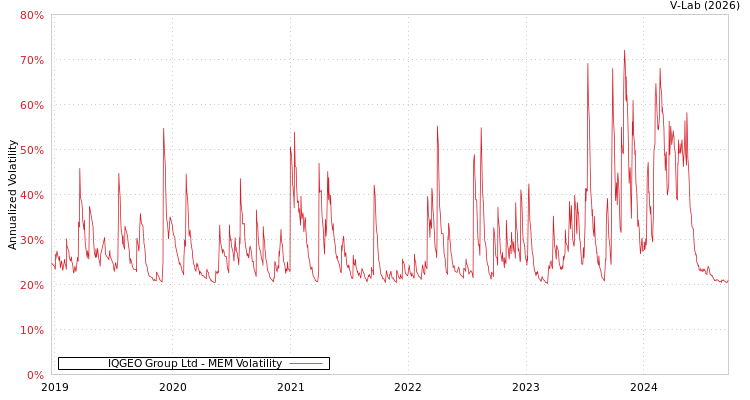 graph of IQGEO Group Ltd MEM