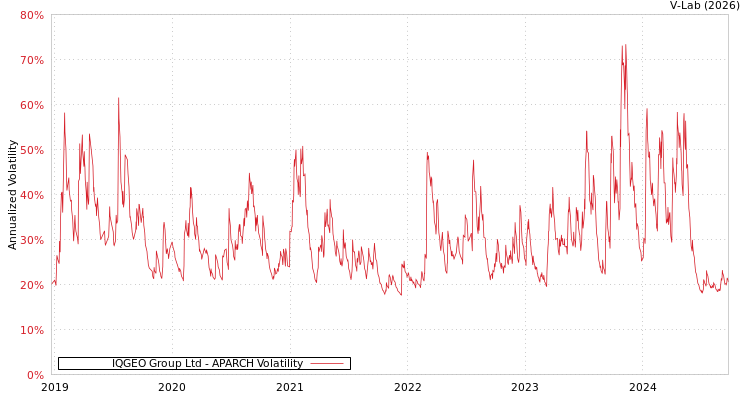 graph of IQGEO Group Ltd APARCH