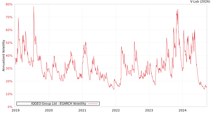 graph of IQGEO Group Ltd EGARCH