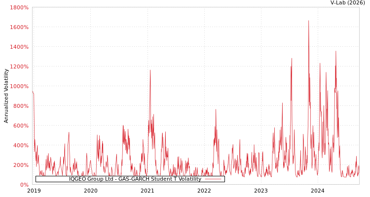 graph of IQGEO Group Ltd GAS-GARCH-T