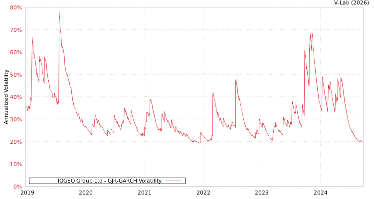 graph of IQGEO Group Ltd GJR-GARCH