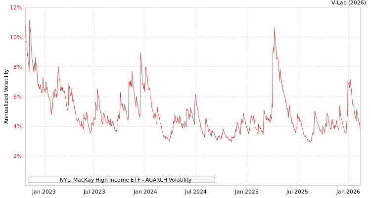 graph of NYLI MacKay High Income ETF AGARCH