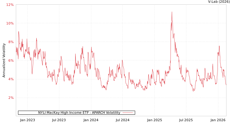 graph of NYLI MacKay High Income ETF APARCH