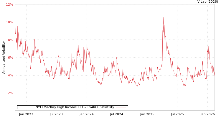 graph of NYLI MacKay High Income ETF EGARCH