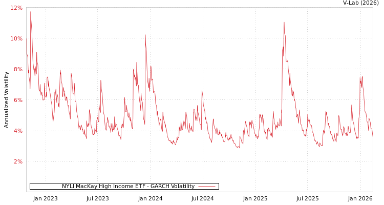 graph of NYLI MacKay High Income ETF GARCH