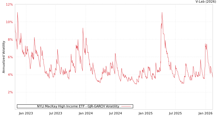 graph of NYLI MacKay High Income ETF GJR-GARCH