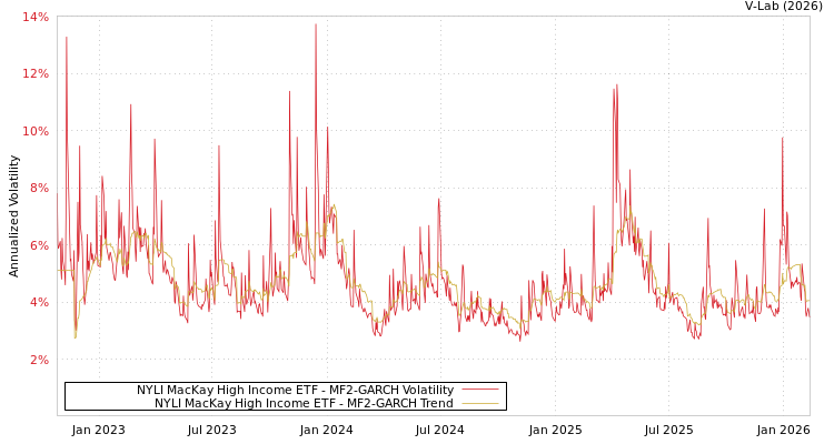 graph of NYLI MacKay High Income ETF MF2-GARCH