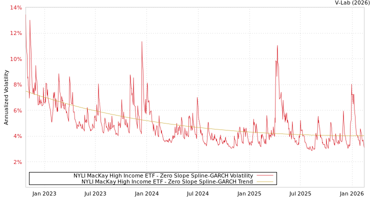 graph of NYLI MacKay High Income ETF S0GARCH