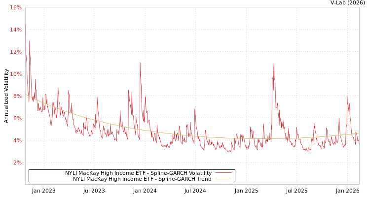 graph of NYLI MacKay High Income ETF SGARCH